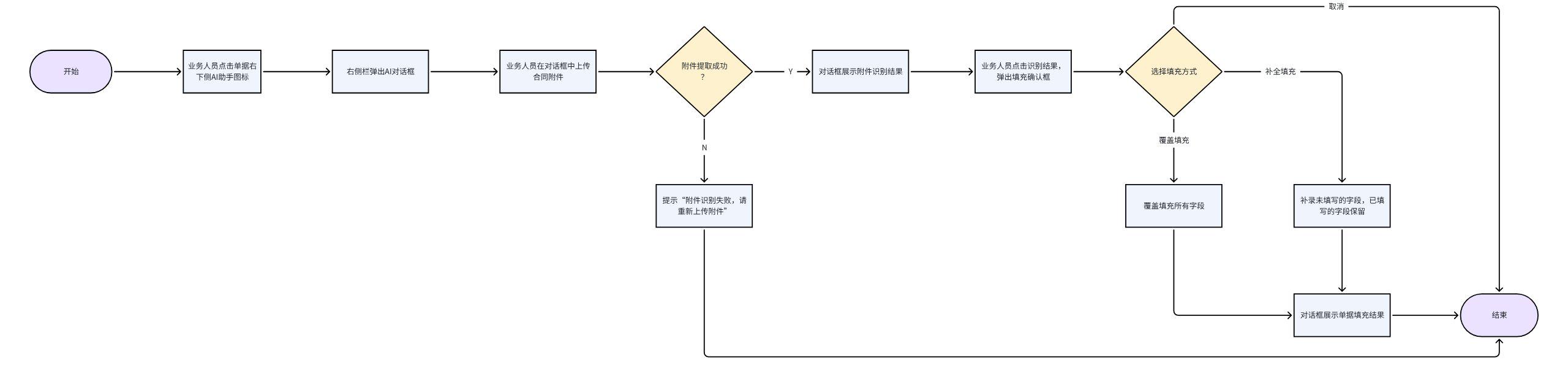 合同录入AI智能填充业务流程图
