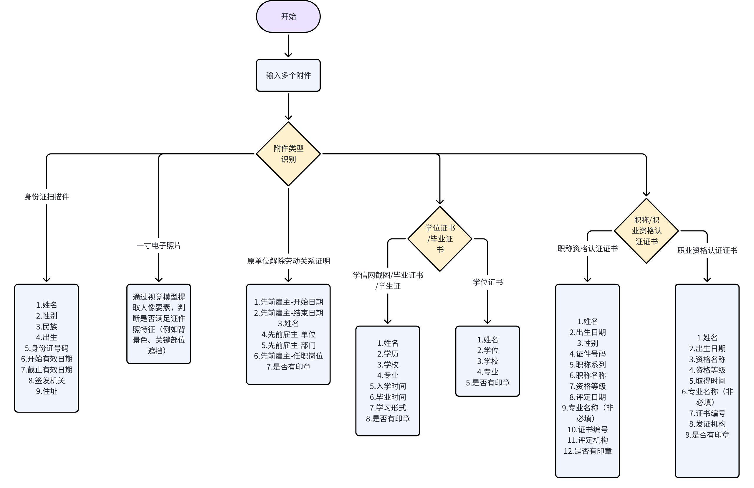 HR入职AI智能填充附件识别字段逻辑图